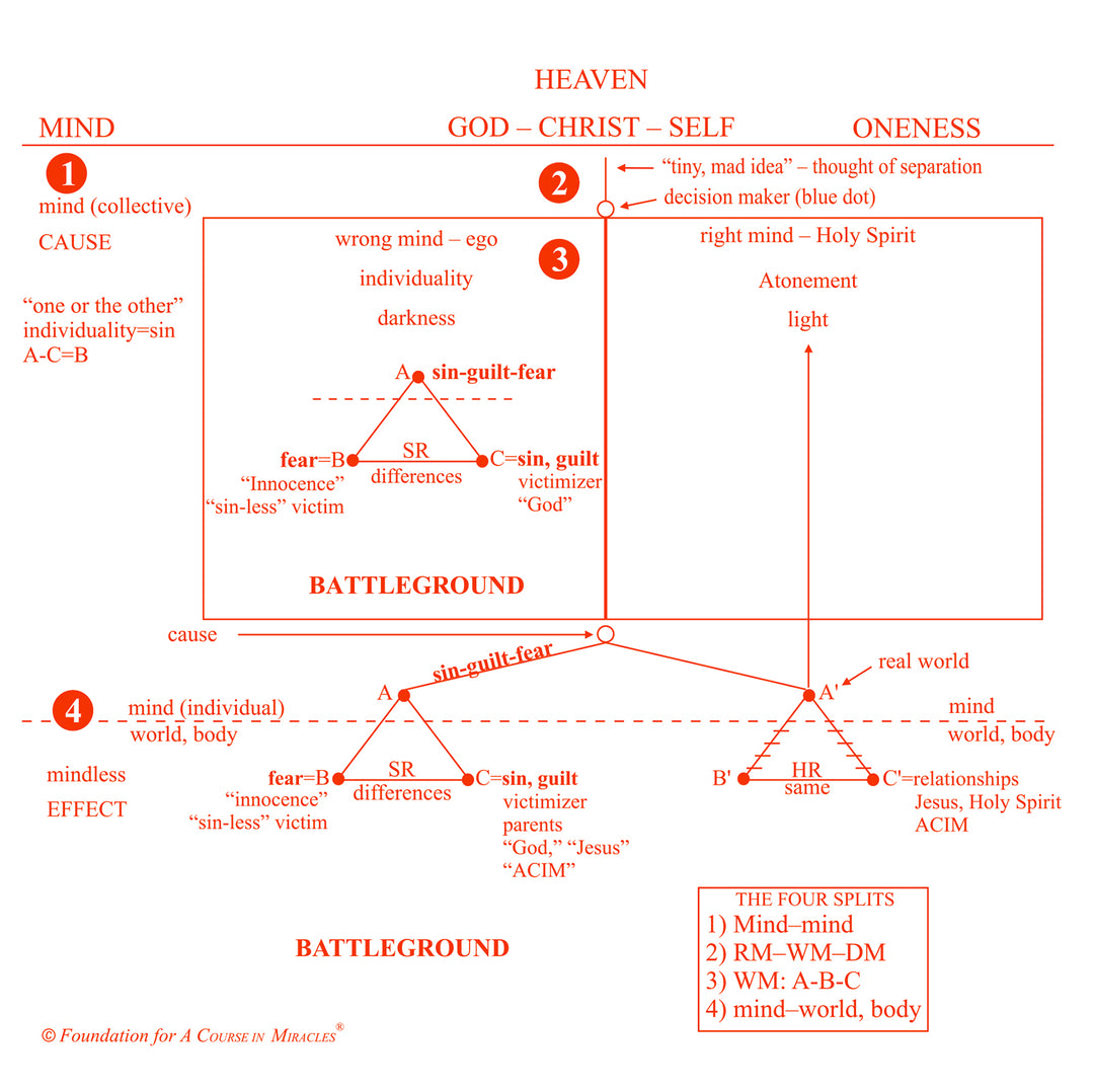 The Four Splits of Separation Revisited [MP3]