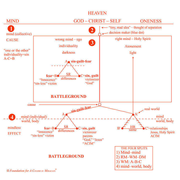 The Four Splits of Separation Revisited [MP3]