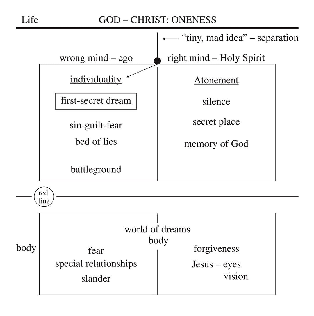 The Gift of the Ego: Fear The Gift of God: Love [CD]