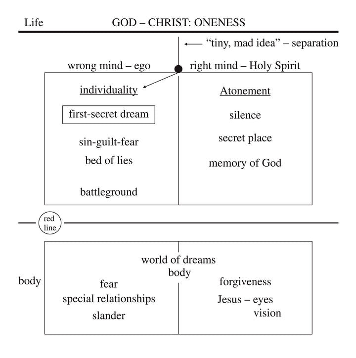 The Gift of the Ego: Fear The Gift of God: Love [MP3]