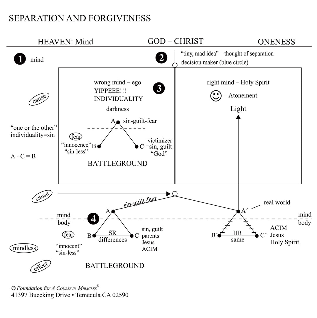 Separation and Forgiveness: The Four Splits and Their Undoing [CD]