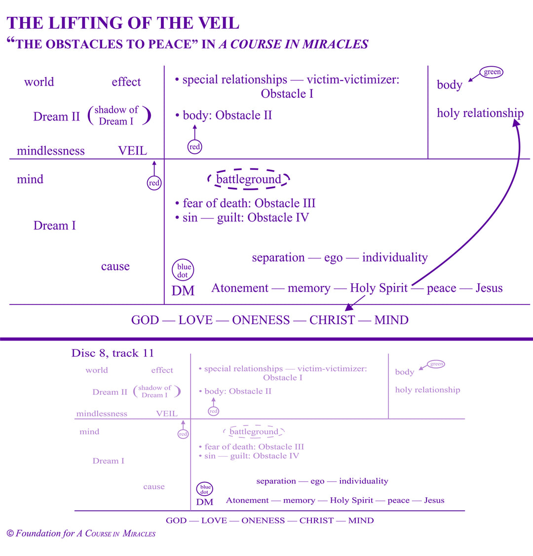 The Lifting of the Veil: "The Obstacles to Peace" in "A Course in Miracles" [CD]