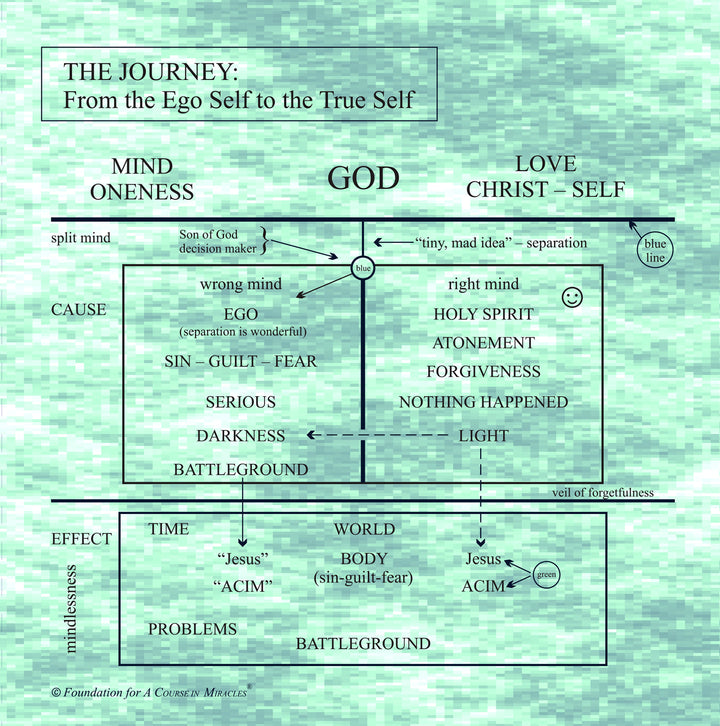 The Journey: From the Ego Self to the True Self [MP3]